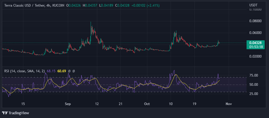 voc, voice of crypto, Chart showing price trends on USTC