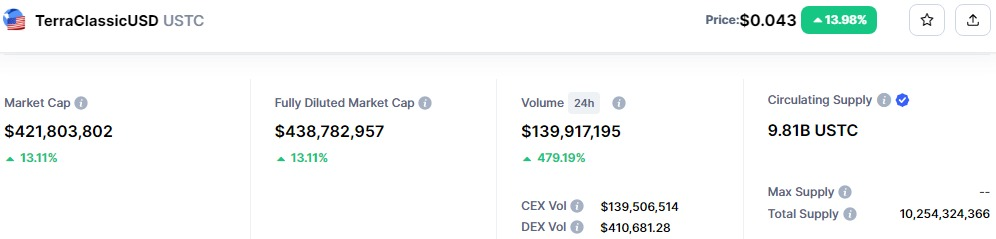 voc, voice of crypto, Tokenomics on USTC showing a 14% increase