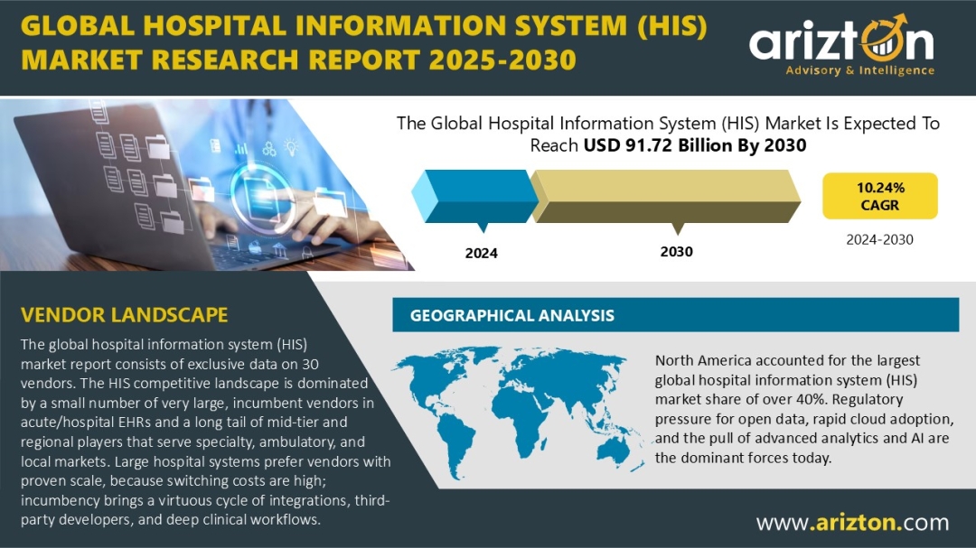 Global Hospital Information System (HIS) Market Set to Surpass USD 91.7B by 2030, Amid North America Dominance and APAC Surge | Arizton