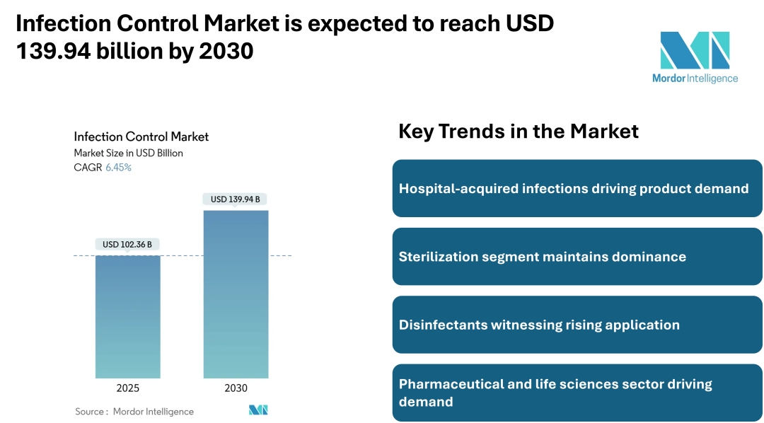 Infection Control Market to Reach USD 139.94 Billion by 2030, Driven by Hospital-Acquired Infection Prevention and Sterilization Demand