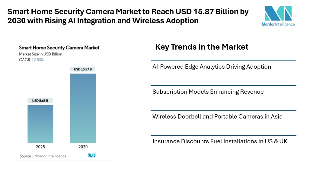 Smart Home Security Camera Market to Reach USD 15.87 Billion by 2030 with Rising AI Integration and Wireless Adoption