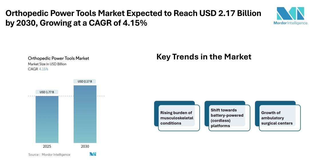 Orthopedic Power Tools Market Growing at 4.15% CAGR, to Reach USD 2.17 Billion by 2030