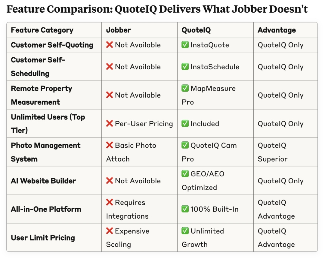 QuoteIQ Challenges Jobber’s Market Dominance with 75% Cost Savings as Service Businesses Abandon Expensive Legacy Platform