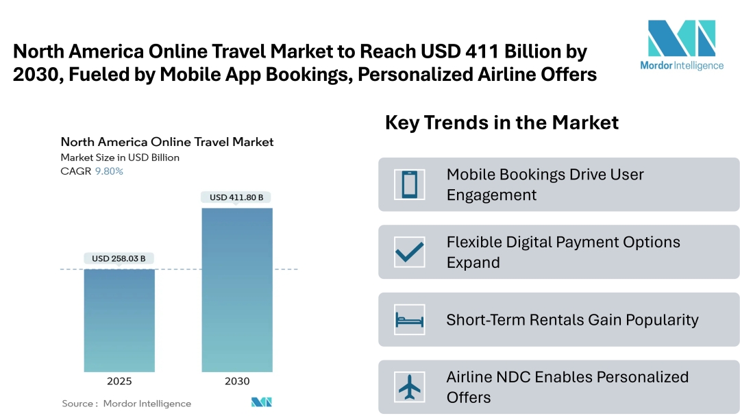 North America Online Travel Market Forecast to Reach USD 411.80 Billion by 2030, Fueled by Mobile App Bookings and Personalized Airline Offers