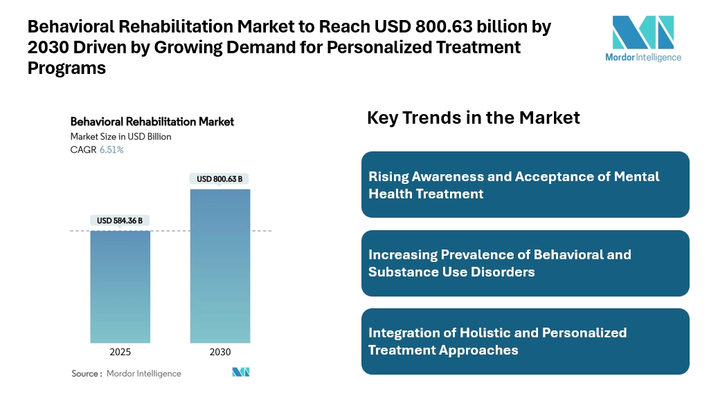 Behavioral Rehabilitation Market to Reach USD 800.63 billion by 2030 Driven by Rising Mental Health Awareness and Growing Demand for Personalized Treatment Programs