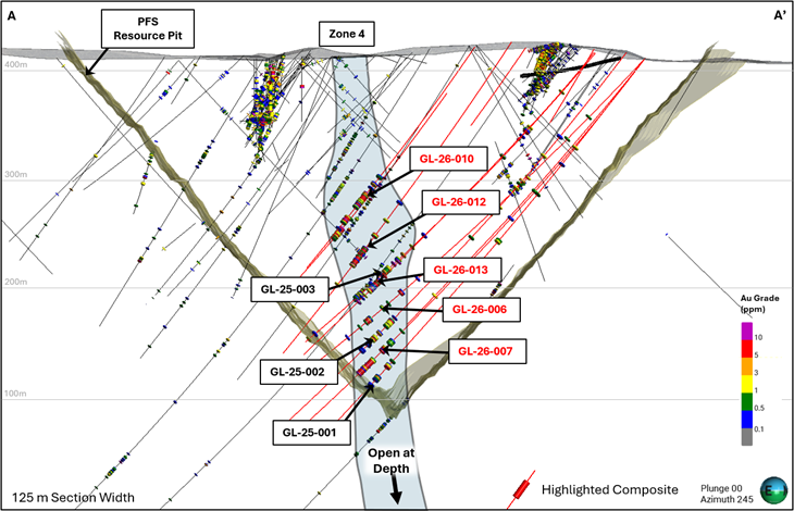 Cross-section through the Goldlund Deposit, showing the location of the drill holes (GL-26-006, GL-26-007, GL-26-010, GL-26-012 and GL-26-013) reporte
