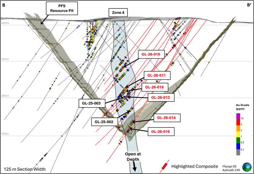 Cross-section through the Goldlund Deposit, showing the location of the drill holes (GL-26-010, GL-26-011, GL-26-013, GL-26-014, GL-26-016, and GL-26