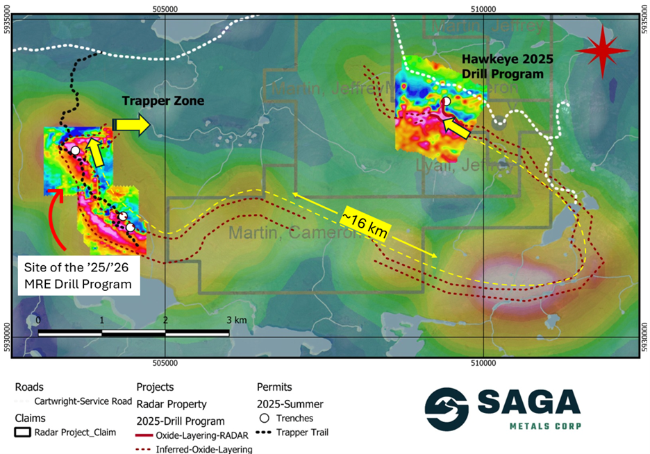 Radar Project’s prospective oxide layering zone validated over ~16 km strike length through Fall 2025 drilling, as shown on a compilation of historical airborne geophysics as well as ground-based geophysics in the Hawkeye and Trapper zones completed by SAGA in the 2024/2025 field programs. SAGA has demonstrated the reliability of the regional airborne magnetic surveys after ground-truthing and drilling in the 2024 and 2025 field programs.