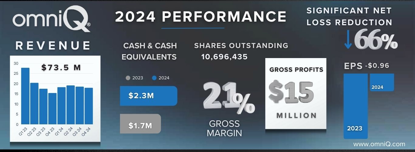 Financial Snapshot for OMNIQ 2024
