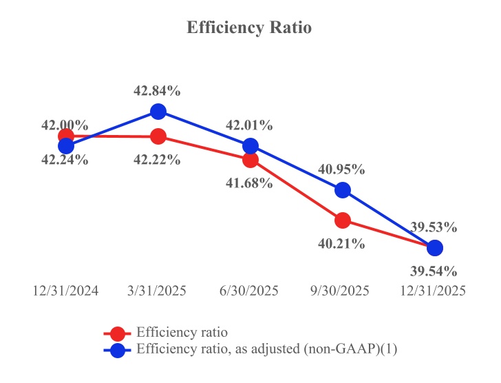 Efficiency Ratio