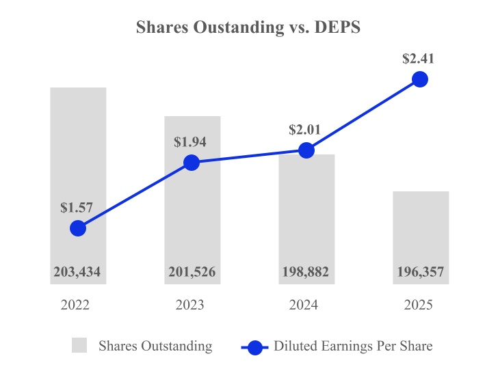 Shares Outstanding vs. DEPS