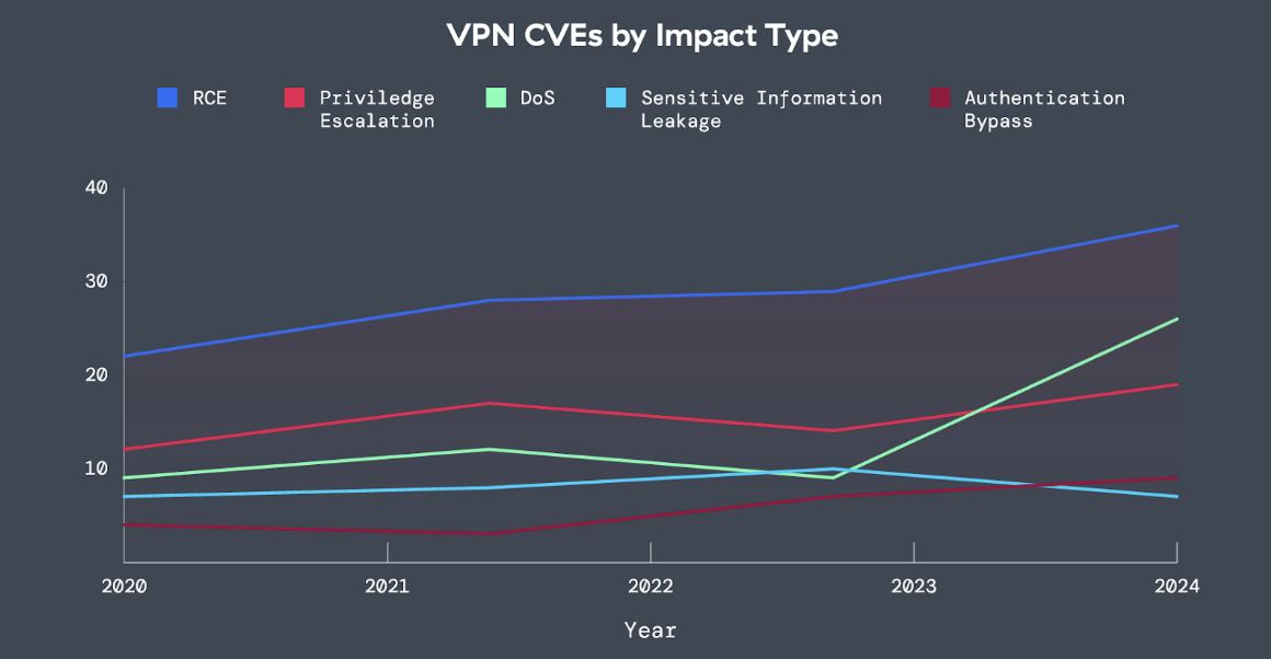 Figure 1 The impact type of VPN CVEs from 2020-2024