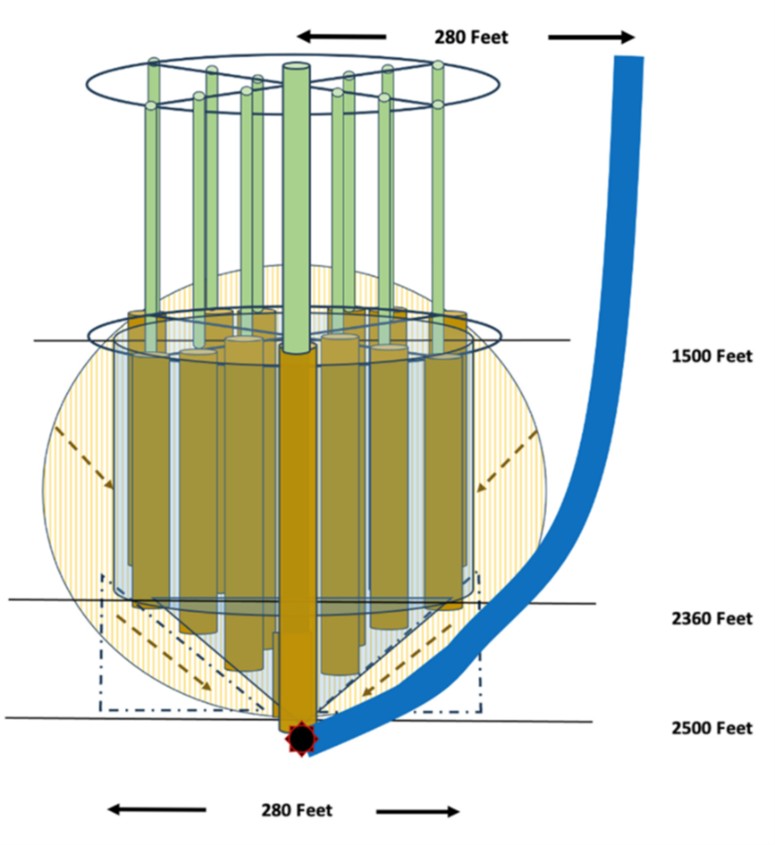 Proposed HBHM initial layout at Bonnie Claire. Wells (brown cylinders) are centered and spaced within a 280-foot diameter surveyed section. Slurry is hydraulically airlifted to a single directionally drilled production well offset from mined section center (blue cylinder). Note: the figure depicts 13 wells for illustrative purposes. Actual modelling is based on 32 wells.