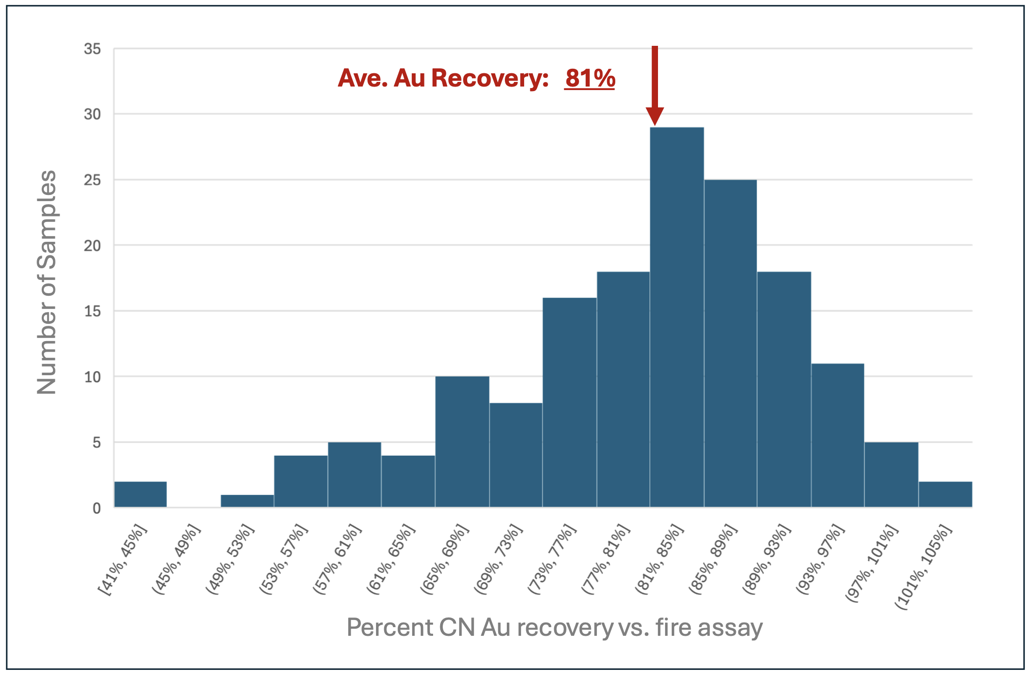 Average Au Recoveries 81%