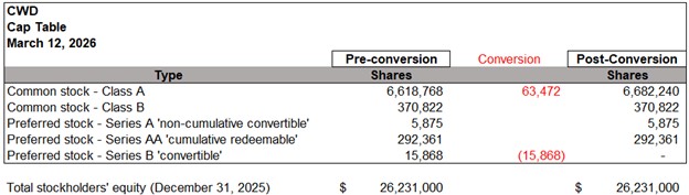 Caliber Shareholder Equity is Unchanged After Conversion