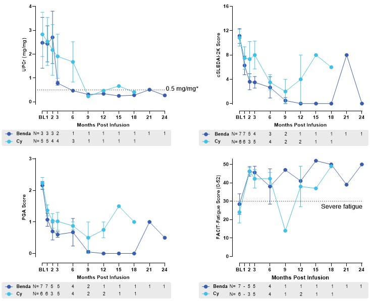Disease Activity Measures Among SLE patients in Regimen A With at Least 1-Month Follow-up