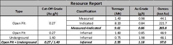 April 2025 Parbec Gold Deposit MRE