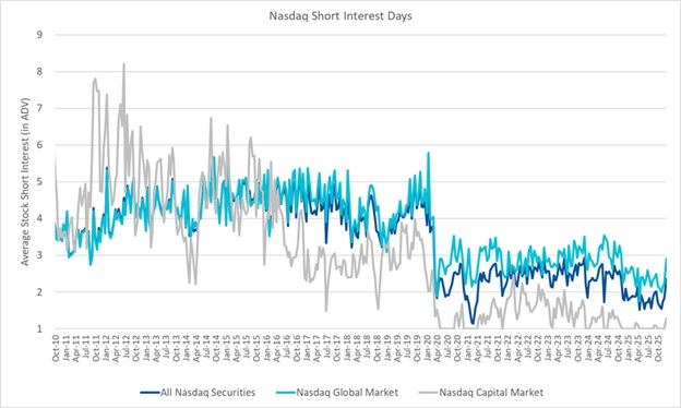 Nasdaq Short Interest Days