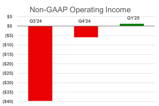 Operating Income__Non GAAP