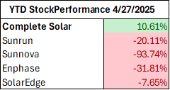 YTD Stock Performance