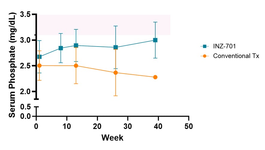Normal serum phosphate levels for this group of patients ranged from 3.1 to 6.1 milligrams/deciliter (mg/dL), as indicated by the pink shaded area. The normal range of serum phosphate levels varies by age and sex, and ranges may vary by testing laboratory. Data: Mean ± SD; Conventional Tx: active vitamin D3 + phosphate