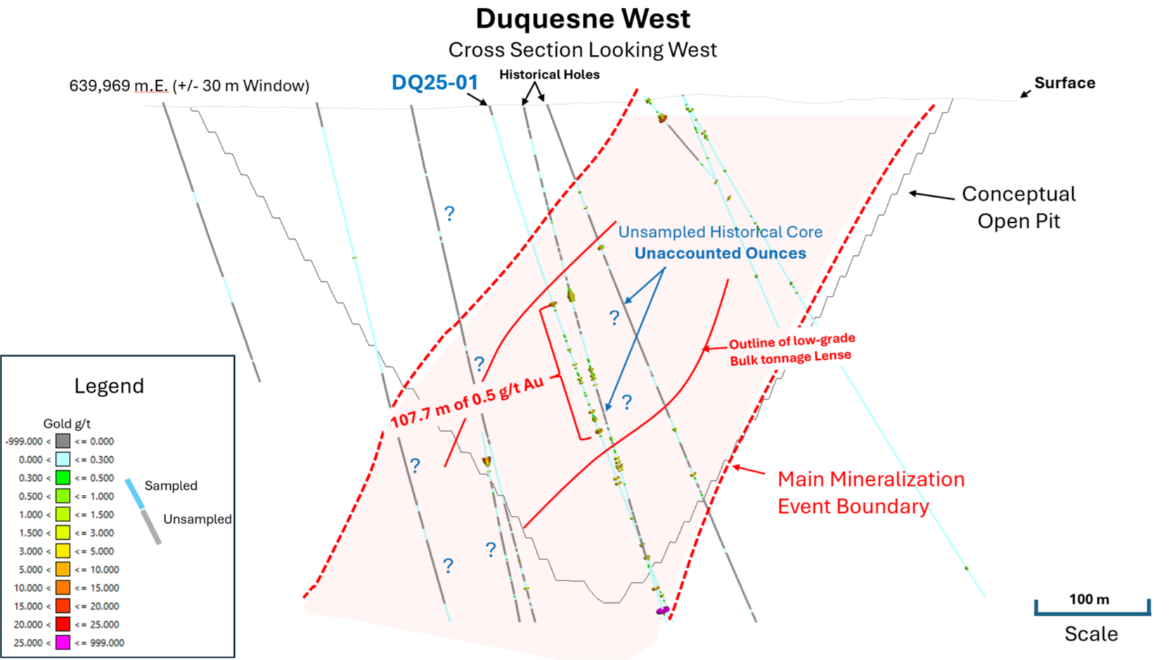 Image showing location of DQ25-01 and the 107.7 m of 0.5 g/t Au. Shows how historical drilling has not accounted for additional gold in model (grey traces are unsampled areas)