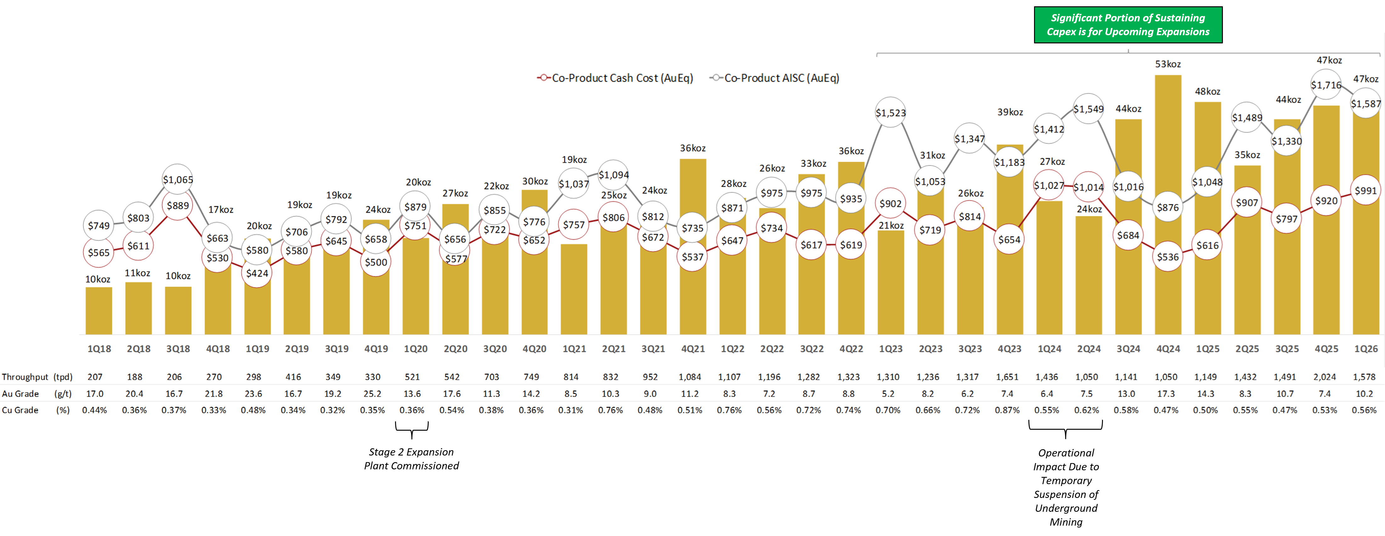 Figure 1 - Quarterly Production, Cash Cost and AISC Chart