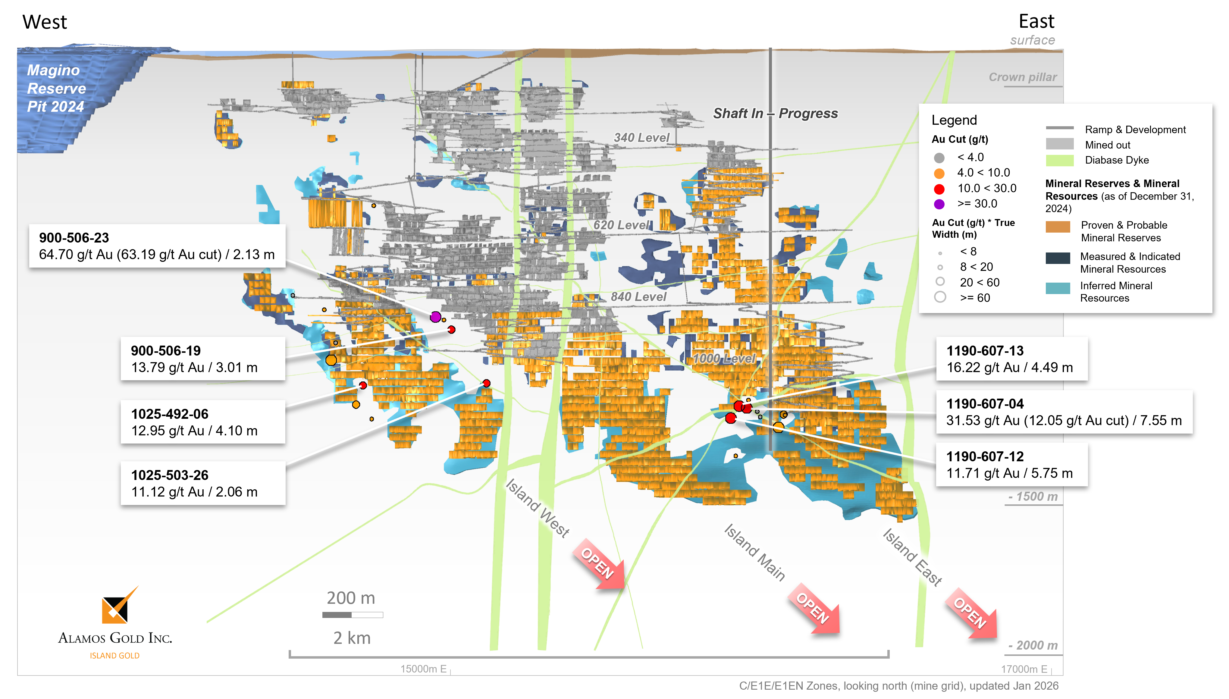 Figure 1 Island Gold Mine – CE1E Longitudinal New Underground Exploration Drilling Highlights