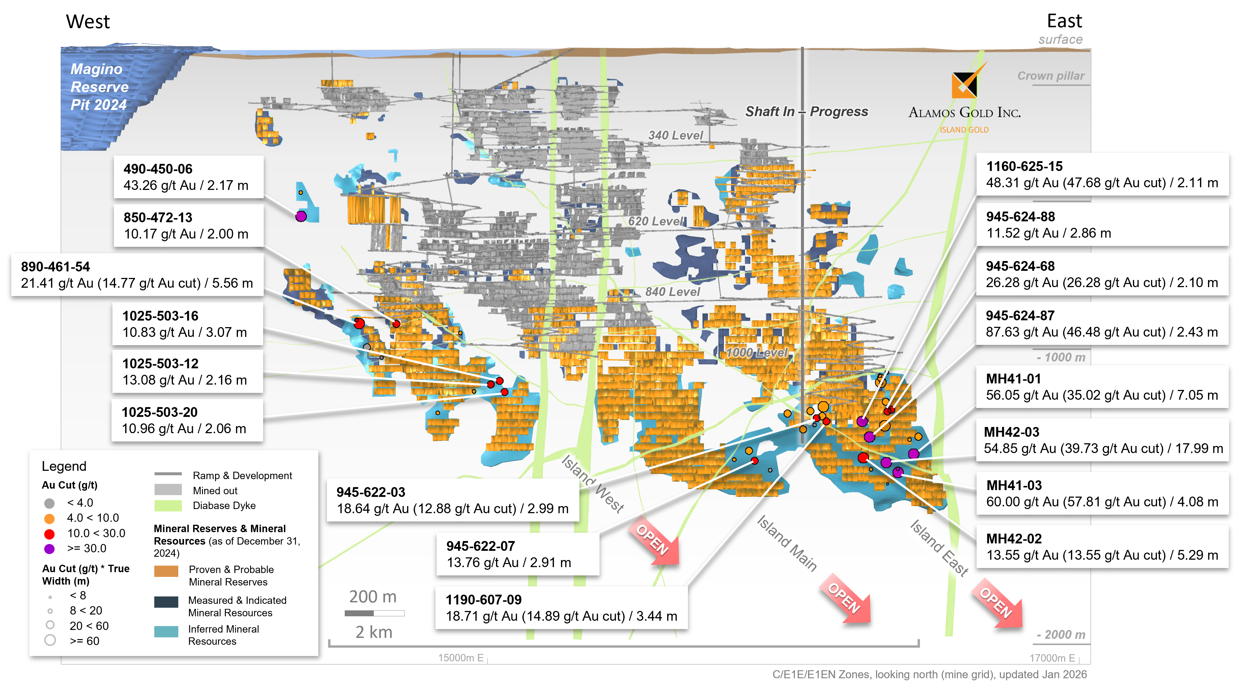 Figure 3 Island Gold Mine – CE1E Longitudinal New Surface & Underground Delineation Drilling Highlights