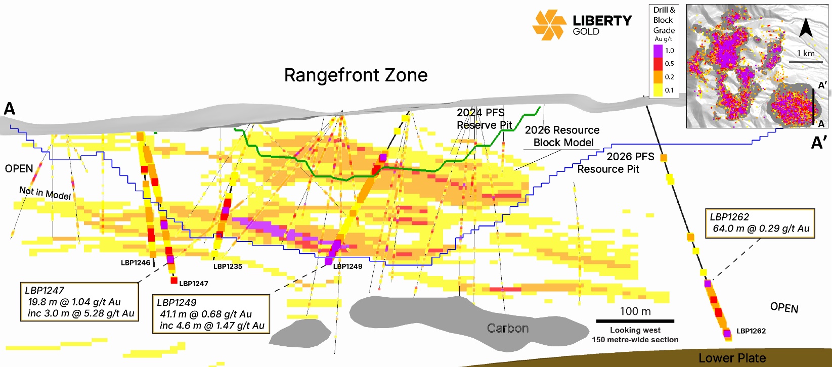 Cross section of drill hole locations and highlights at Rangefront