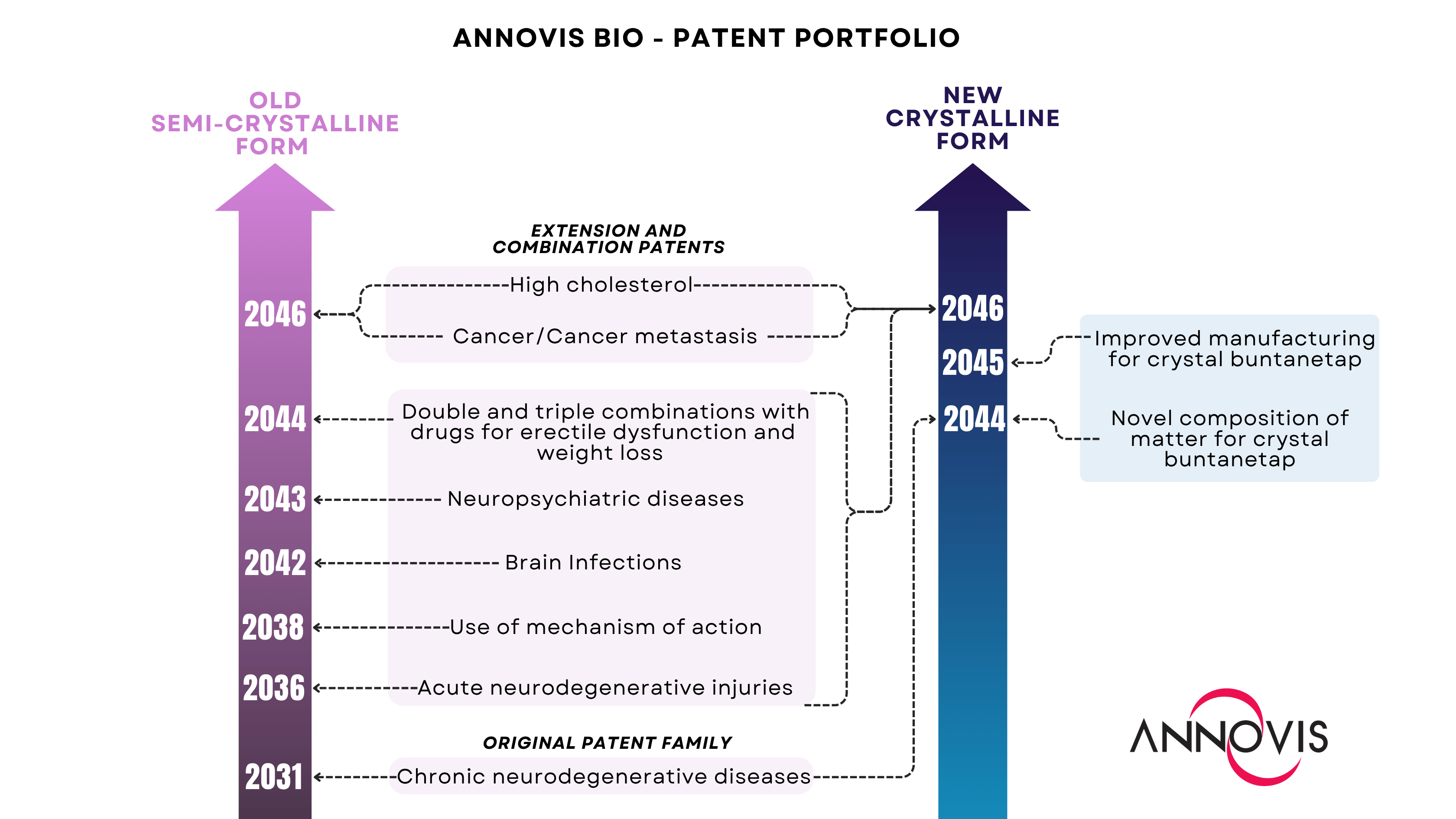 Annovis Bio - Parent Portfolio