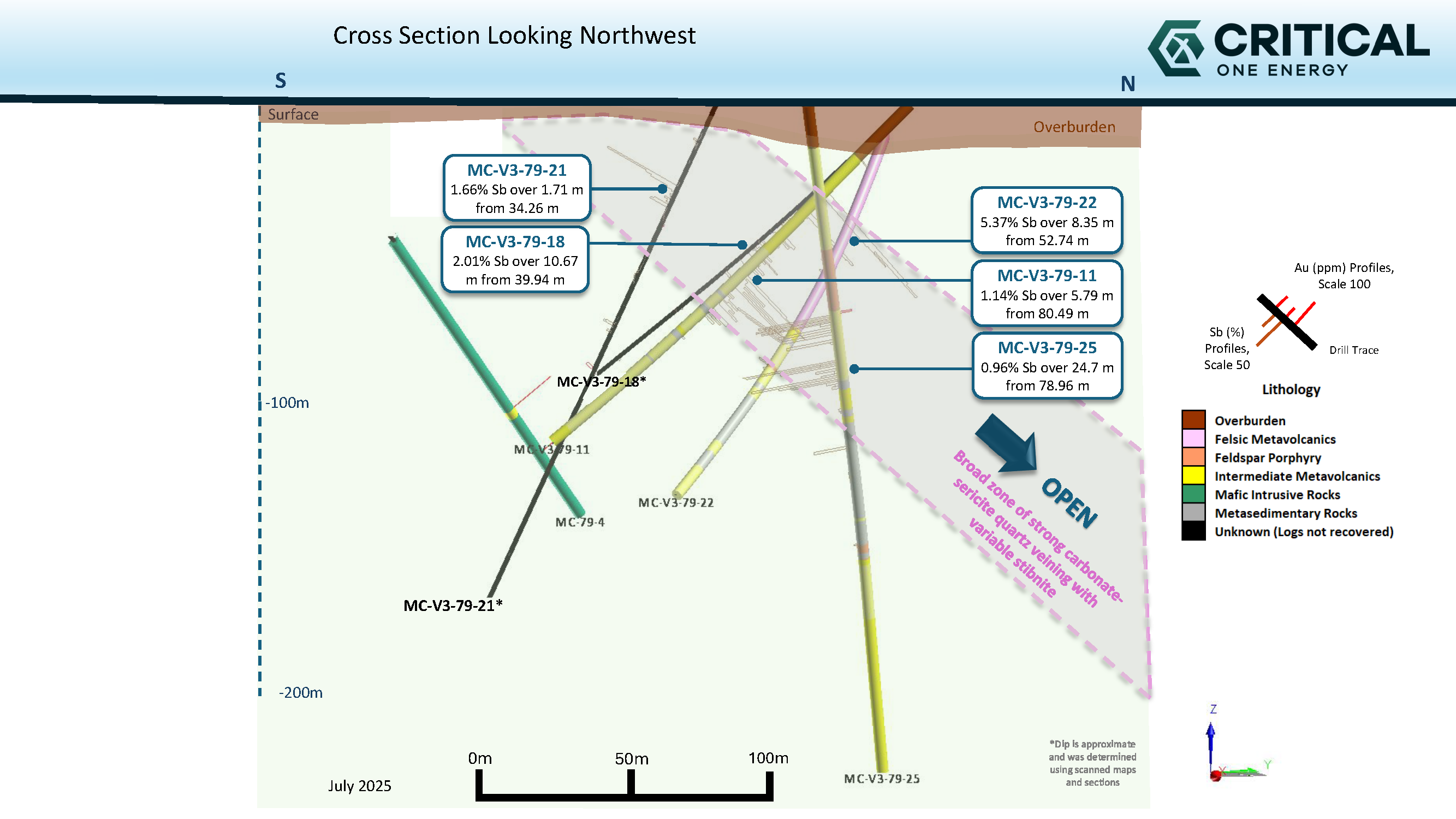 Figure 3: Cross-section of Howells Lake Project (northwest view).