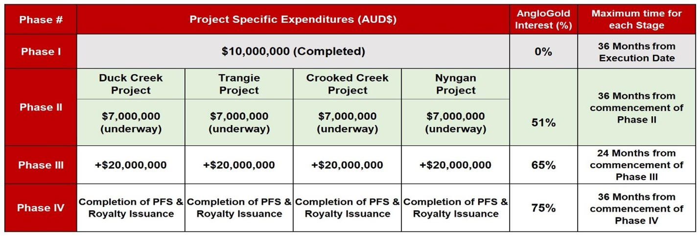 Summary structure of the AngloGold Ashanti Earn-in Agreement