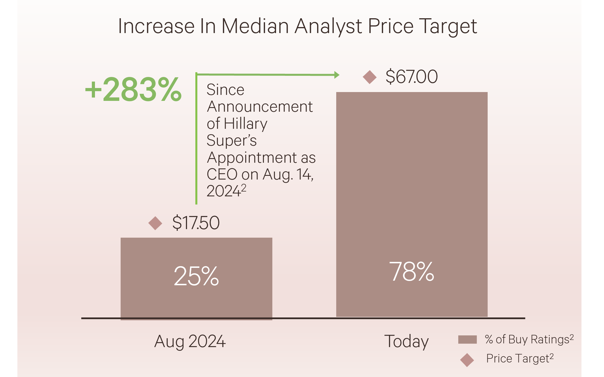 VSCO Analyst Chart