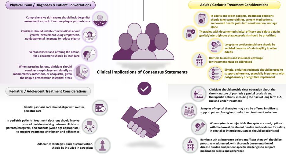 Recommendations for Approach to Genital Psoriasis Physical Exam, Diagnosis, and Treatment Across Age Groups