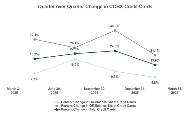 Quarter over Quarter Change in CCBX Credit Cards