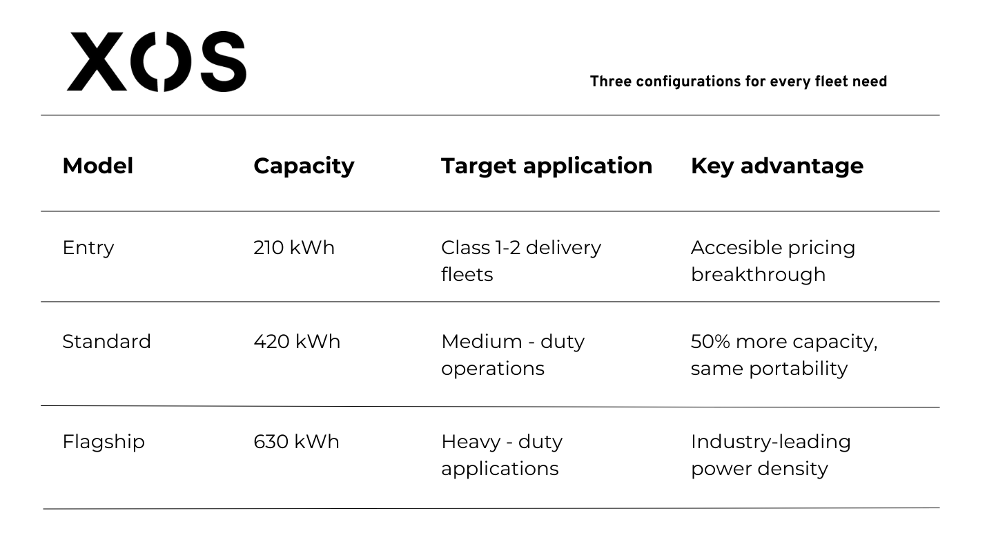 Comparative chart of three Xos Hub configurations showing capacity, target applications, and key advantages for Entry, Standard, and Flagship models.
