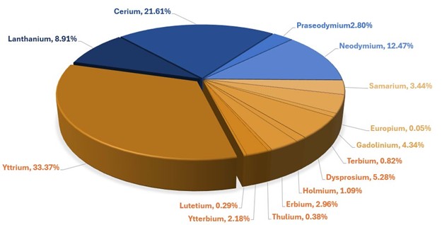 Pie Chart displaying average REO distribution for all Lodestar Resources samples with TREO > 1%