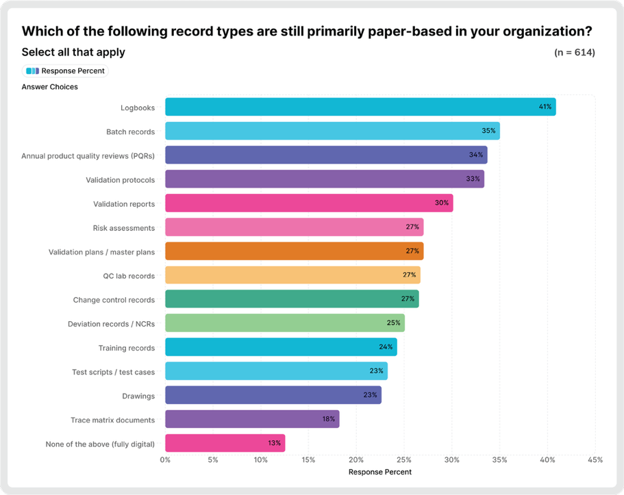 Paper Still Dominates Across Core GxP Records in 2026