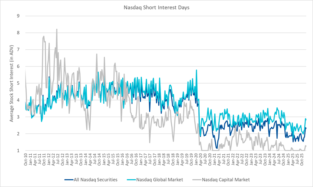 Nasdaq Short Interest Days