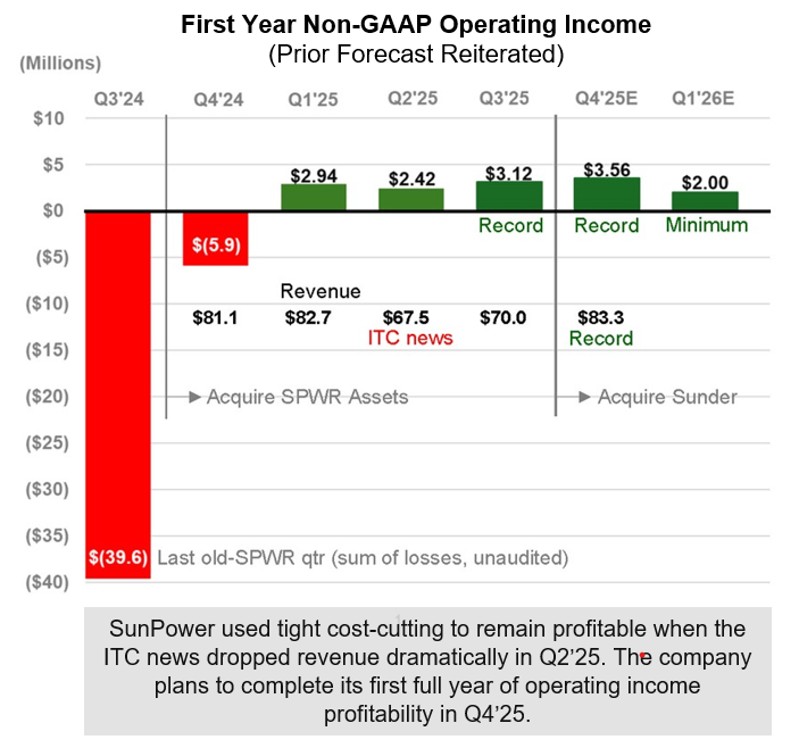 First Year Non GAAP Op Inc