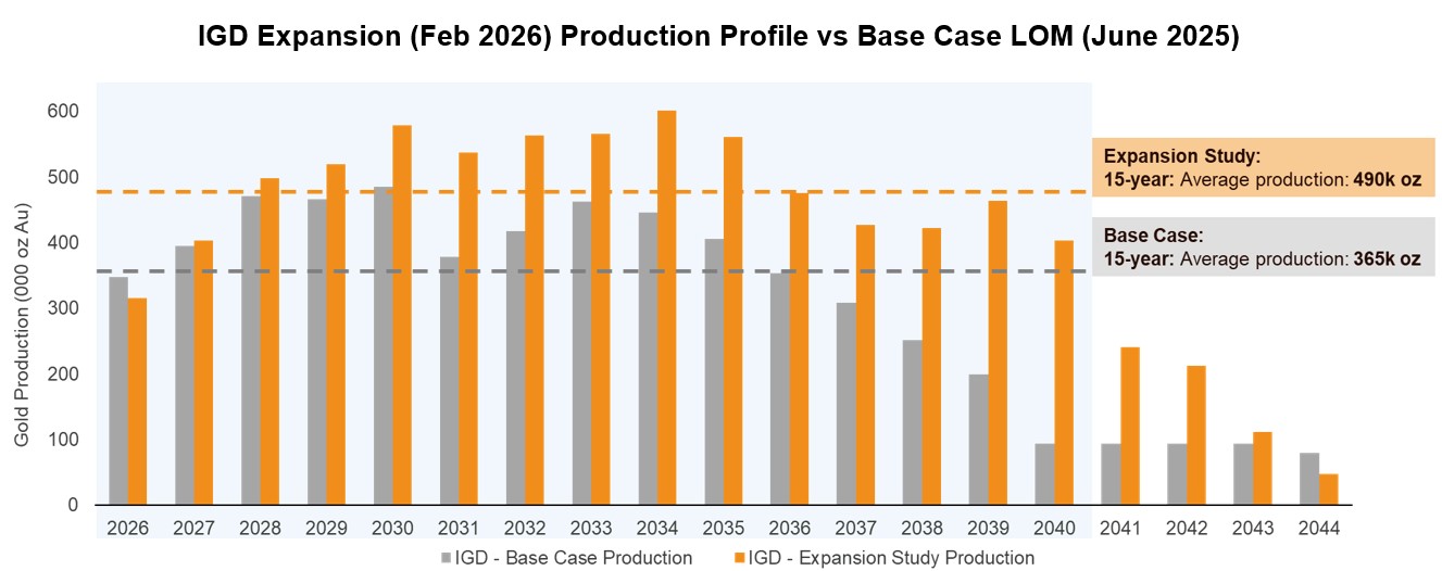IGD Expansion (Feb 2026) Production Profile vs Base Case LOM (June 2025)