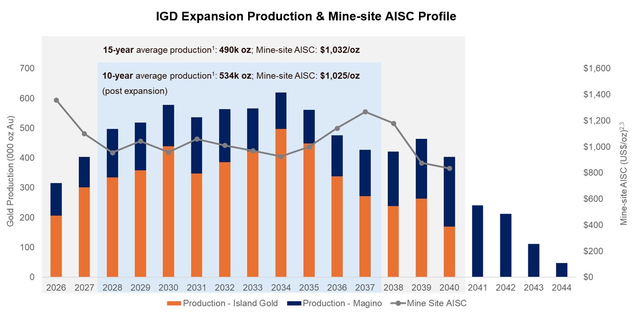 IGD Expansion Production & Mine-site AISC Profile