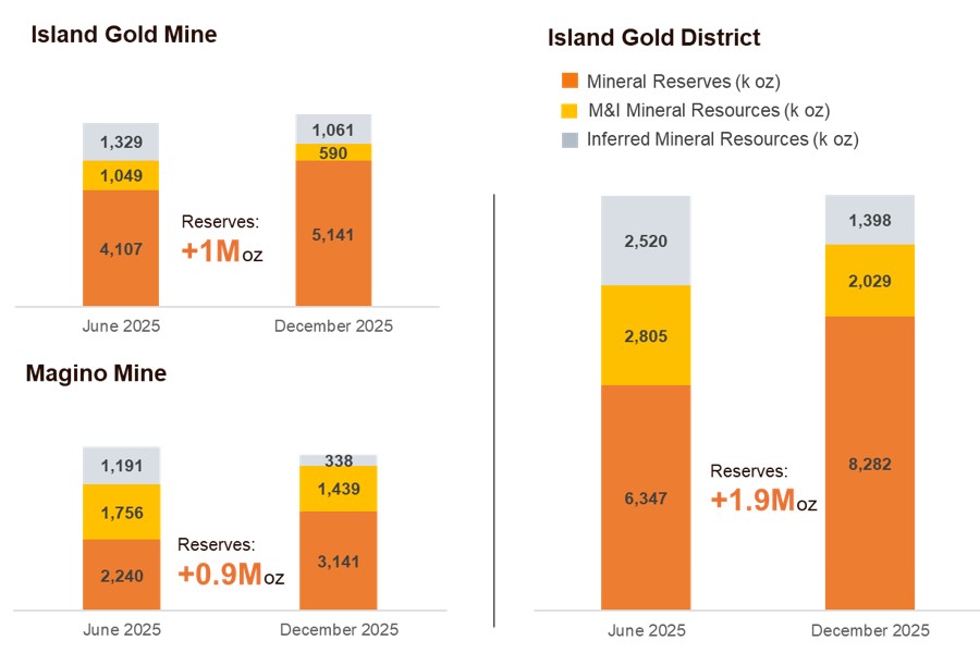 Island Gold District Mineral Reserves & Resources
