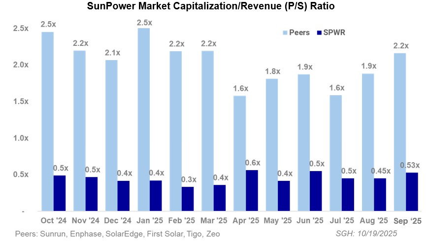 Price to Sales for SPWR & Peers