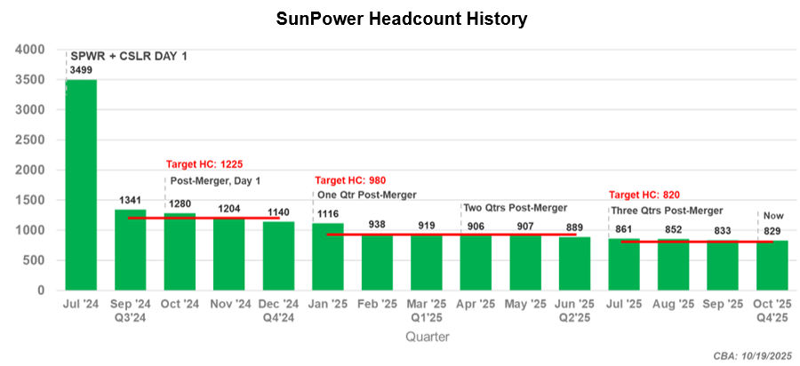 SPWR Headcount History