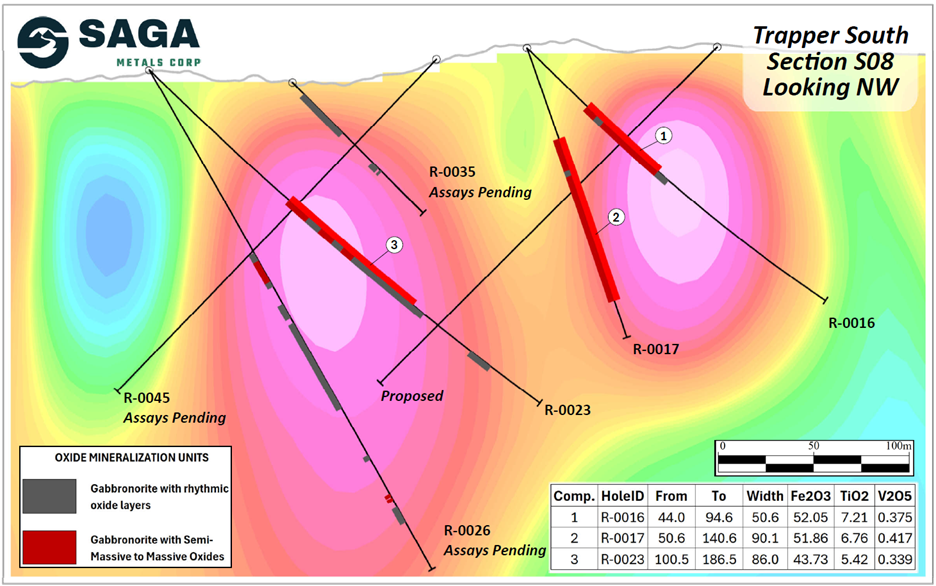 Cross section of S8 looking NW showing R-0016, -0017, -0023, -0026, -0035 and -0045 as well as a proposed hole, highlighting intercepts of semi-massive oxides and layering sequence with the 3D Magnetic Inversion of the 2025 Trapper Zone ground magnetic survey. Assays shown for R-0016, -0017 and -0023 with pending assays for R-0026, -0035 and R-0045.