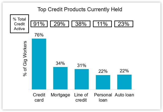 Credit Products Held by Gig Workers, Compared to Total Population