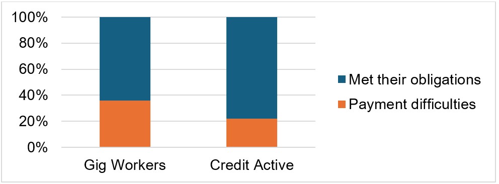 Canada Gig Workers’ Credit Repayment Behaviour Compared to All in Canada