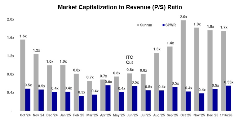 Market Capitalization to Revenue Ratio
